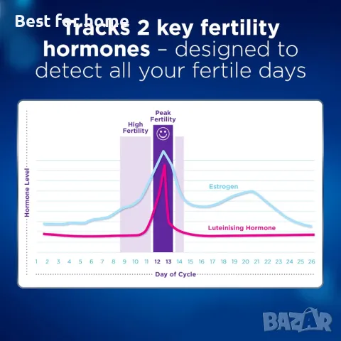 Сензорен монитор за тестване за бременност и овулация, снимка 6 - Друга електроника - 49645796