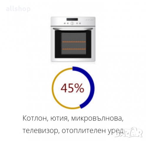 Високоефективна технология за пестене на ток до -50%, снимка 5 - Други - 35484683