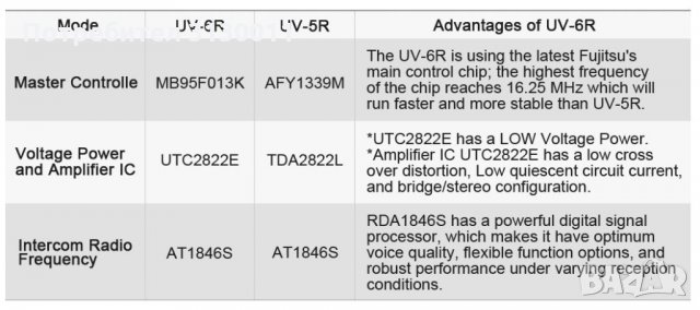 PMR ХИТ модел 2022 Baofeng 6R 8W двубандова  CTCSS, DCS 136-174 400-520 От вносител, снимка 5 - Ловно оръжие - 35046525
