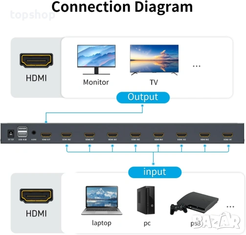 Чисто нов професионален 8-портов HDMI KVM Превключвател Yinker – 4K@60Hz / 2K@144Hz  , снимка 3 - Кабели и адаптери - 53565653
