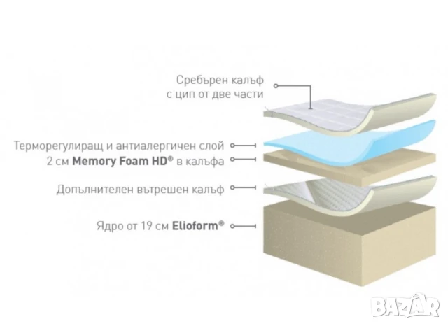 Матрак Magniflex Silvercare, снимка 7 - Матраци - 51278405