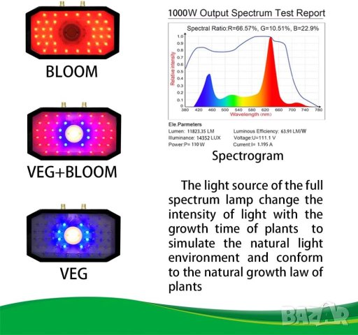 LED лампа / Светлина за отглеждане на растения 1000W, снимка 5 - Лед осветление - 43425067