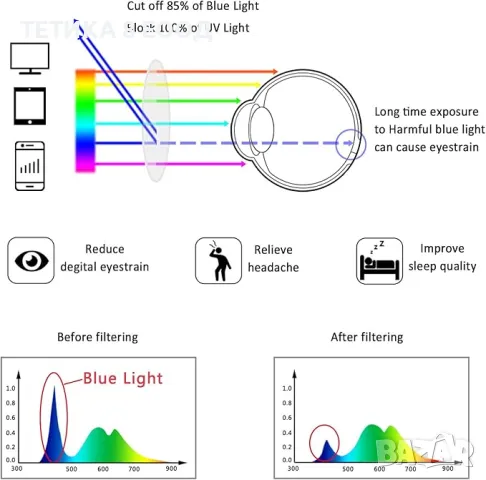 Очила за компютър, предпазват от синя светлина, калъф, кърпичка, снимка 3 - Други - 48865708