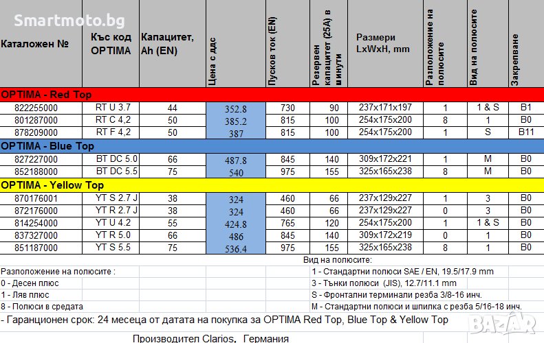 Топ Цени -40% Акумулатор ОПТИМА Акумулатор OPTIMA НАЙ-ДОБРА ЦЕНА -100%, снимка 1