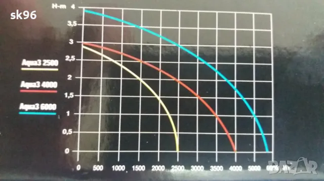 Водна помпа за градински фонтан "Aqua 3" 6000, снимка 2 - Оборудване за аквариуми - 50291869