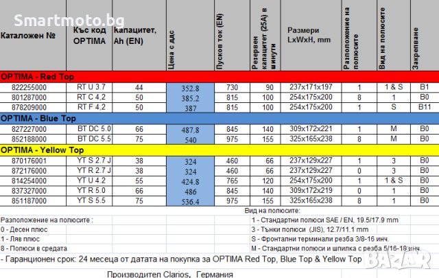 Топ Цени -40% Акумулатор ОПТИМА Акумулатор OPTIMA НАЙ-ДОБРА ЦЕНА -100%, снимка 1