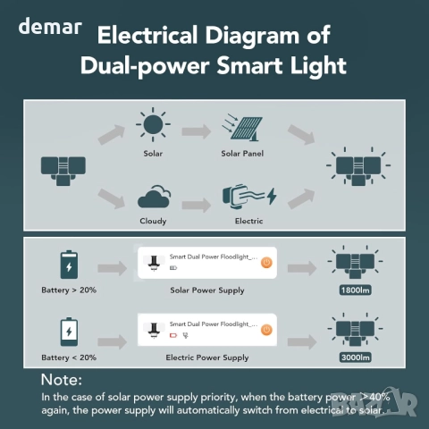 Соларна охранителна лампа Linkind,двойно захранване,сензор за движение, снимка 4 - Соларни лампи - 51718957