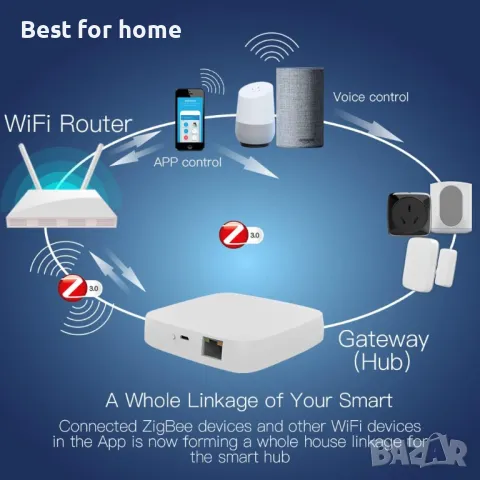 MOES Tuya ZigBee 3.0 Хъб, снимка 6 - Друга електроника - 49384518