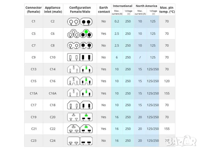 Захранващ кабел монитор компютър 1.4 м, 3x0.75 мм², мед, 10 A, IEC C13, IEC C14, снимка 2 - Кабели и адаптери - 49227519