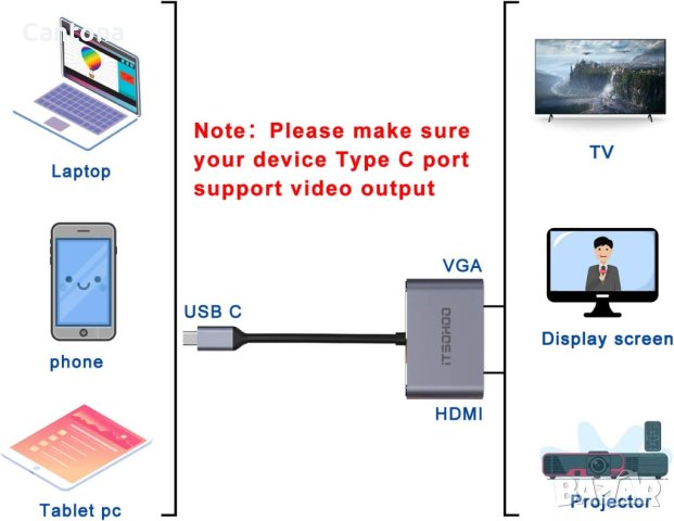 iTSOHOO USB C към HDMI  iVGA адаптер, USB Type C Thunderbolt 3 към VGA HDMI 4K конвертор , снимка 6 - Други - 40419761