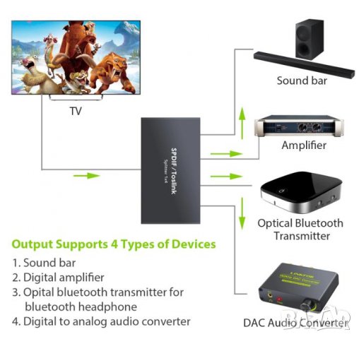 1X4 SPDIF Switcher TOSLINK Дистанционно Цифрово Оптично Аудио 1х Изход 4х Входа LPCM2 DTS Dolby-AC3, снимка 2 - Ресийвъри, усилватели, смесителни пултове - 27564202