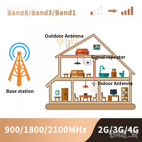 2G 3G 4G LTE Booster Усилвател GSM Сигнал  800~900~1800~2100 MHz Band 1/3/8/20, снимка 9 - Мрежови адаптери - 24732570