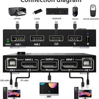 KVM превключвател DisplayPort, 2 порта DP KVM превключвател Поддържа 4k@60Hz, снимка 3 - Друга електроника - 43475209