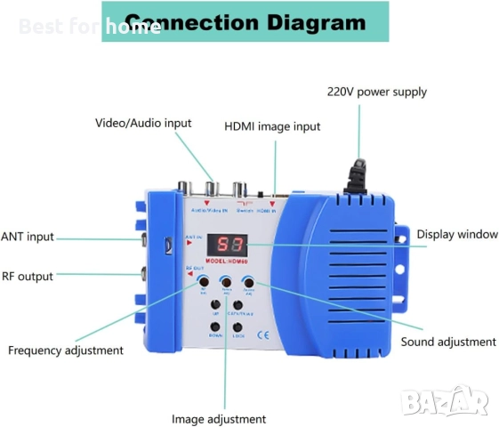 HDM69L Цифров ,аудио, видео  RF модулатор, снимка 5 - Приемници и антени - 51563485