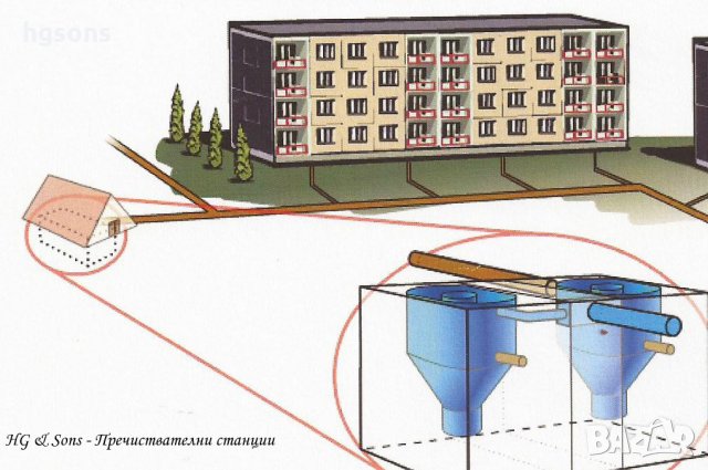 Пречиствателни станции за  жилищни сгради, снимка 14 - Други машини и части - 35467429
