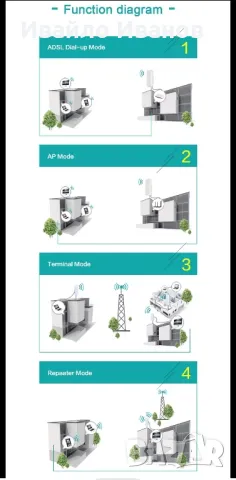 KuWFi CPE Bridge 2,4GHz 300Mbts PTP 1km, снимка 5 - Рутери - 48211699