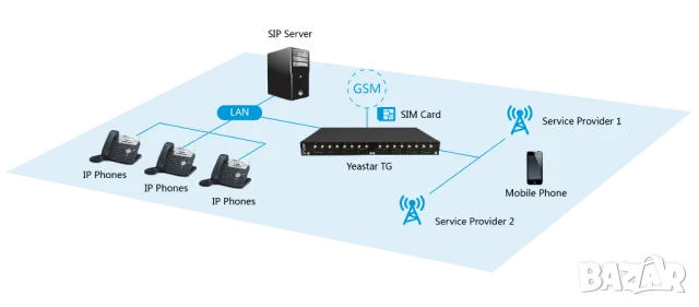 Yeastar TG400 TG400L gateway / controller / шлюз 100 Mbit/s GSM или WCDMA или 4G LTE към VoIP , снимка 6 - Рутери - 50050327