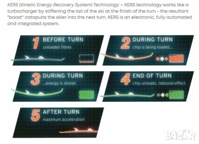 Продавам Head 2013 I.supershape Kers Ski Technology 170см R=12.1m, снимка 2 - Зимни спортове - 35616087