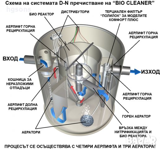 Пречиствателни станции BIO CLEANER от  HG & Sons, снимка 3 - Други стоки за дома - 33592764