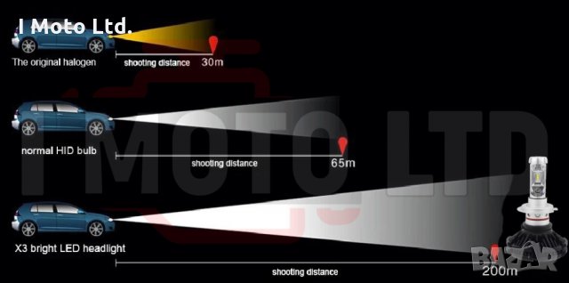 LED / ЛЕД Крушки X3 12000lm, H7, H4, H3, HB3, H1 с 12м. Гаранция!, снимка 11 - Аксесоари и консумативи - 27454168