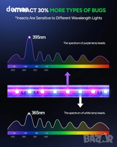 Buzbug LED Fly Zapper 3800V мощен електрически уред за насекоми, 3 лампи - MA009, снимка 3 - Други стоки за дома - 51157481