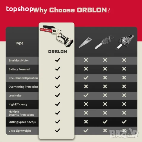 НОВ мини верижен трион, ORBLON 6'' 15см. безчетков, автоматично опъване на веригата и смазване, снимка 7 - Гедорета - 50542401