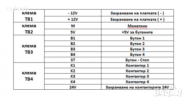 Електроника за автомивка на самообслужване, снимка 4 - Друга електроника - 33326442