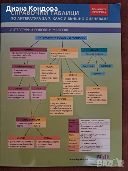Справочни таблици по български език и литература за 7 кл. и НВО, снимка 1