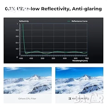 K&F CONCEPT 82 мм True Color Ultra-Low Reflection CPL поляризационен кръгъл поляризационен филтър, снимка 4 - Други инструменти - 51990427