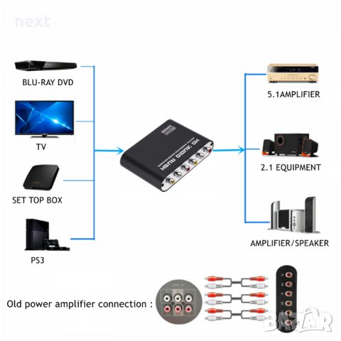 5.1 Surround Цифрово Аналогов ДAK DAC "HD Audio Rush" 120db + Гаранция, снимка 5 - Други - 39136814