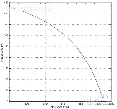Метален канален вентилатор ф200, нов, 900 m3/h, снимка 13 - Вентилатори - 34722993