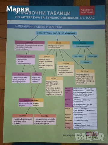 Помагало да тези 7 клас и таблици, снимка 2 - Учебници, учебни тетрадки - 53069965