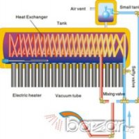 Резервоари за вода за вакуум тръбни слънчеви колектори под налягане, с медна серпентина ф.16 мм-20 м, снимка 1 - Бойлери - 32563433