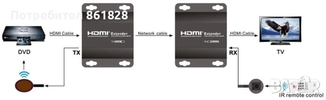 HDMI екстендер през LAN, снимка 4 - Друга електроника - 52945148
