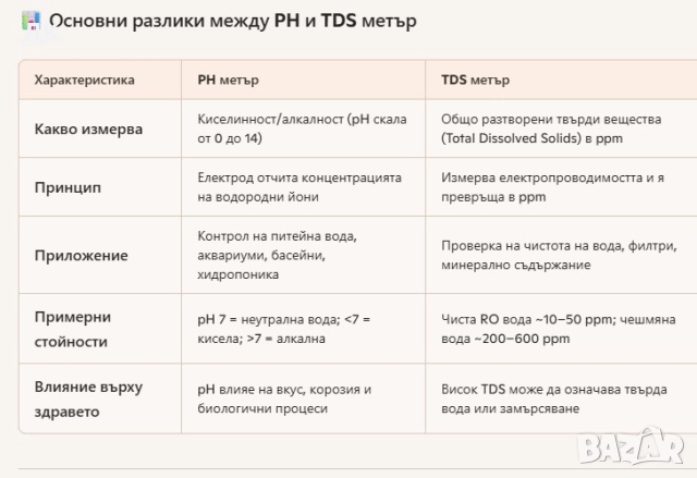 PH meter и TDS meter, снимка 8 - Други стоки за дома - 52708148