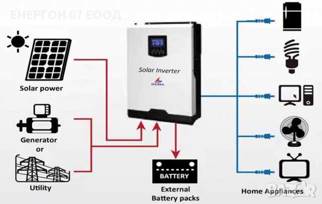 Wifi Хибриден Соларен Инвертор 5KW + 80А МРРТ зарядно панел солар акум, снимка 7 - Друга електроника - 37841312