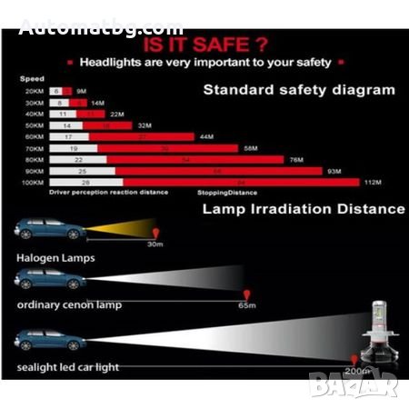 Комплект LED Лед Диодни Крушки за фар Automat X3 H7 - 50W 12000 Lm Над 200% по-ярка светлина., снимка 7 - Аксесоари и консумативи - 26287072