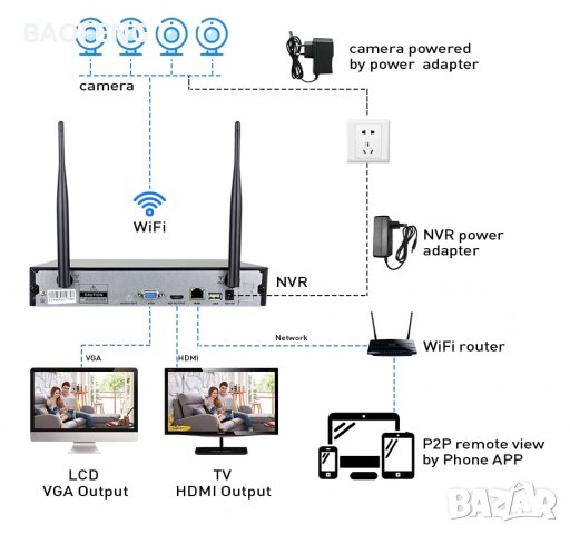 !!! 1080p Модел 2023 -50% Система 5mp за видеонаблюдение 5G DVR 4 /8 -канална, 4/8 безжични камери , снимка 12 - HD камери - 38155883