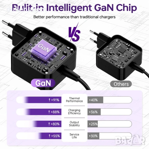 65W GaN зарядно за лаптоп Lenovo – компактно и мощно, снимка 3 - Кабели и адаптери - 53124479