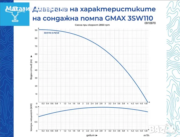 Соларна сондажна помпа Gmax, 0.75 kW, 85 м, 4.4 м³/ч, снимка 2 - Други машини и части - 49436833