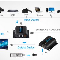 eSynic PRO HDMI Extender 1080P 60m,IR дистанционно управление,RJ45 Cat6 Cat7 Ethernet,лаптоп/DVD/PS4, снимка 10 - Аксесоари - 40020937