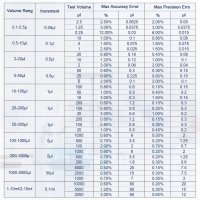 Пипета автоматична FOUR E'S SCIENTIFIC 20-200µl, снимка 7 - Медицински консумативи - 43688030