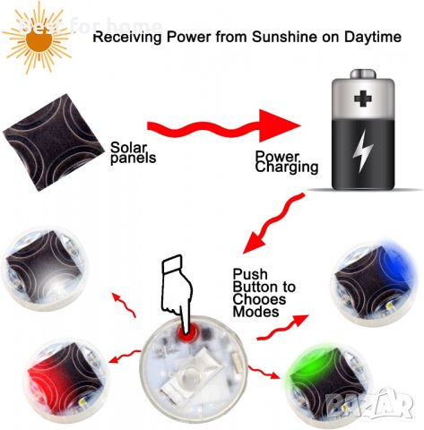 Атрактивни соларни LED Светлини на капачката на клапана за гуми 4+1 бонус, снимка 5 - Аксесоари и консумативи - 38988037