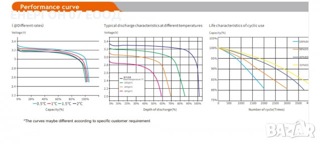 НОВО 12v 50ач Lifepo4 Акумулатор Литиево желязо фосфатен ТЯГОВ 50ah, снимка 5 - Аксесоари и консумативи - 38806943