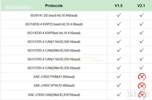 ELM327 V1.5 двойна платка за IOS и Android с Bluetooth 5.1 диагностика , снимка 4 - Части - 46957971