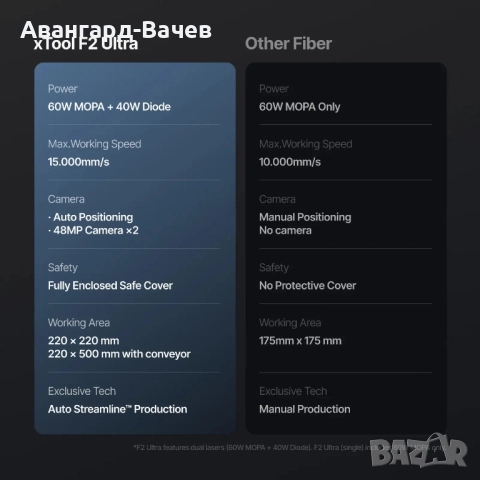 xtool F2 Ultra 60W фиберлазер и 40W диоден лазер + конвейр + Ролер 4в1 + пречиствател на въздух , снимка 9 - Друга електроника - 51640904