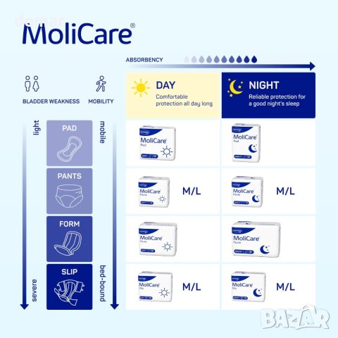 MoliCare Slip Night Нощни пелени за възрастни размер L (100-150 см), опаковка от 30 бр., снимка 5 - Други - 44071844