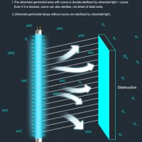 Бактерицидна UVC лампа UV Дезинфекционна  стерилизационна  гермацидна  ултравиолетова светлина  220V, снимка 4 - Други - 28969354