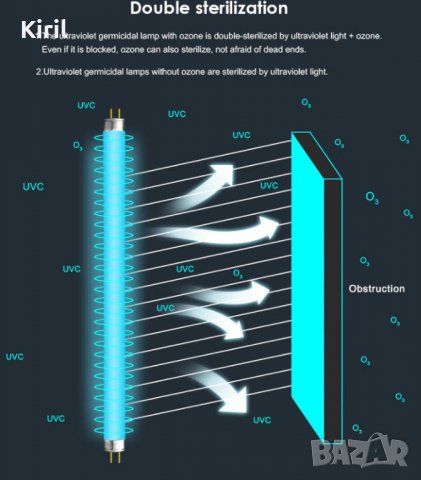 Бактерицидна UVC лампа UV Дезинфекционна  стерилизационна  гермацидна  ултравиолетова светлина  220V, снимка 4 - Други - 28969354