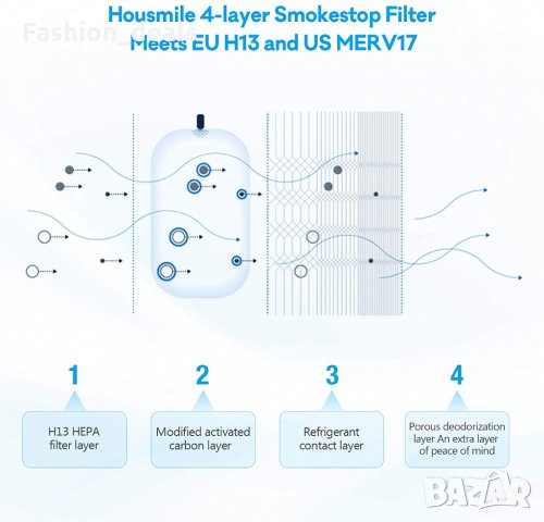 Нов Резервен Hepa филтър за пречиствател на въздуха Blueaur Classic 405, снимка 4 - Овлажнители и пречистватели за въздух - 33677674